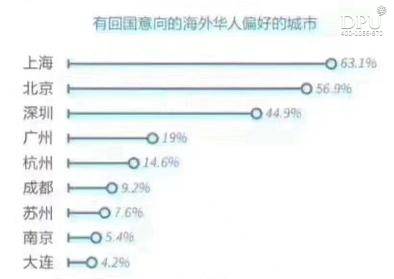 有回国意向的海外华人偏好的城市